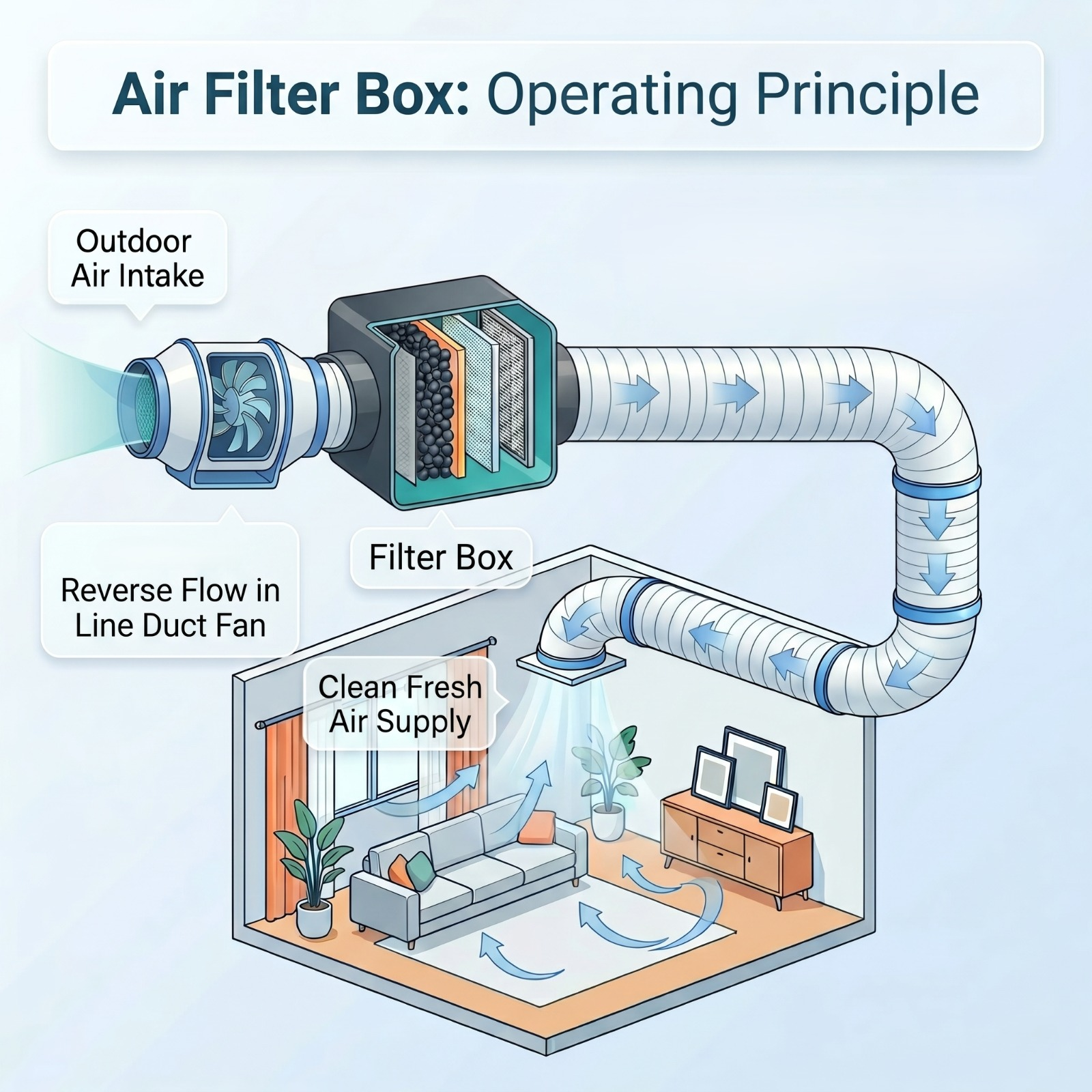Air filter box airflow system